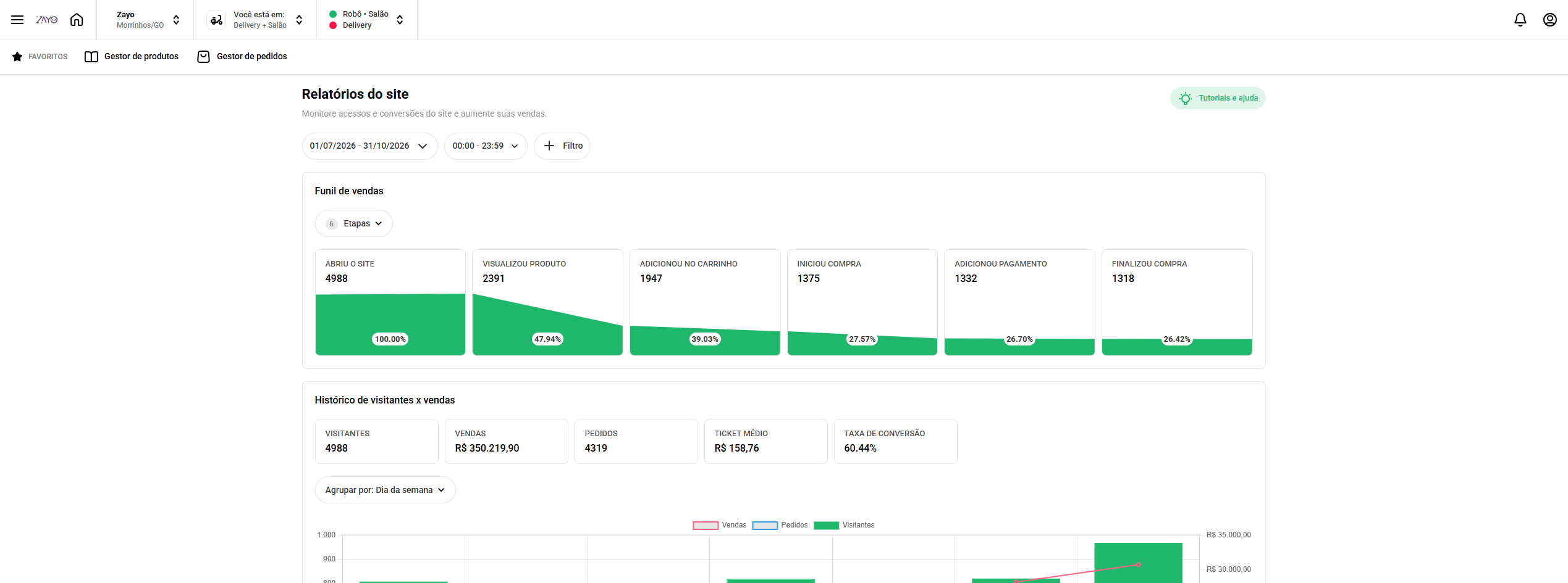Tela de relatórios do sistema ZAYO HUB